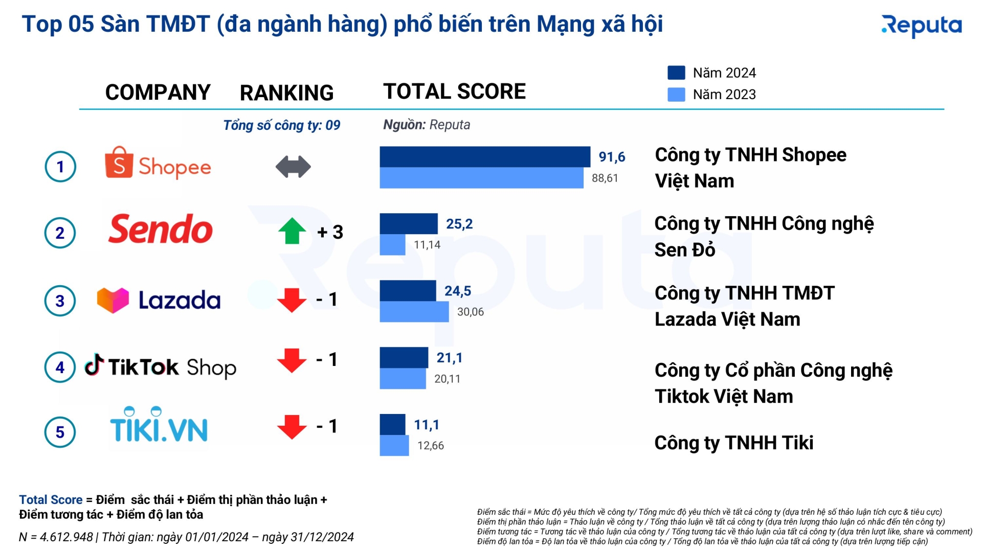 top 5 ng&agrave;nh h&agrave;ng