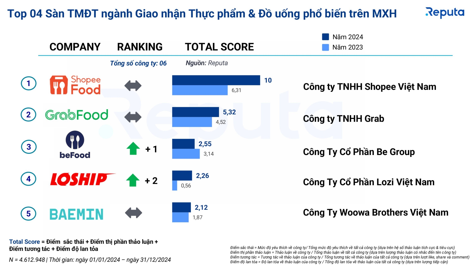 Top 4 ng&agrave;nh h&agrave;ng